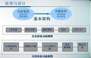 中國led網(wǎng) led可見光通信的技術(shù)沿革與發(fā)展前景 可見光通信是當(dāng)前短距離通信技術(shù)的研究熱點(diǎn),隨著半導(dǎo)體照明的普及,基于led和光電探測器的vlc通信技術(shù)將在不久的將來得到