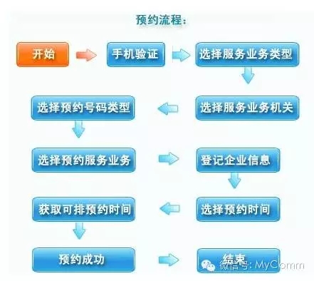 MyComm聯(lián)信志誠為北京市工商局打造電話預(yù)約系統(tǒng) 通信技術(shù)創(chuàng)新的實(shí)踐與啟示