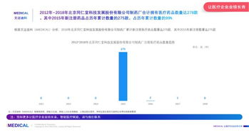艾邁迪科 imedical 2018年北京同仁堂科技發(fā)展股份制藥廠醫(yī)療藥品市場分析研究